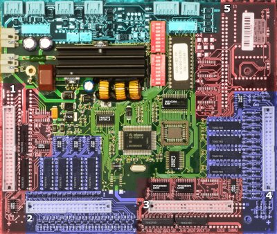 The front of the control PCB, with the major component groups highlighted and the ICs labeled. Details in main text, overview: On the edges there are four 40-pin connectors for ribbon cables and an army of driver ICs arranged around them. On the top edge there are a bunch of industrial-looking power and/or bus data connectors. Otherwise, the board is dominated by a 100-pin Siemens C509 MCU in the center, a power area with a large heatsink, and a bunch of other components described later in the text.