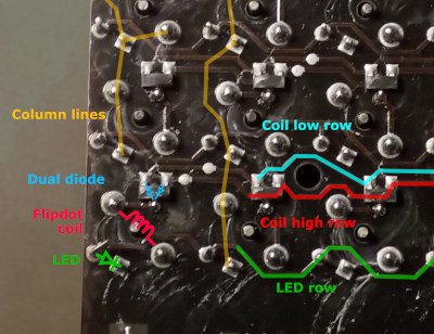 Closeup of the back of the flipdot matrix, with several connections and solder joints labeled. (The actual connections are also described in the main text.)
