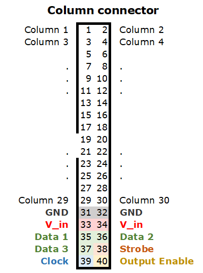 Pin layout of the column connector, also a 40-pin IDC connector. The pin assignment is given later in the text.